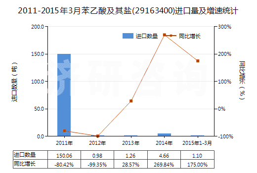2011-2015年3月苯乙酸及其鹽(29163400)進(jìn)口量及增速統(tǒng)計(jì)